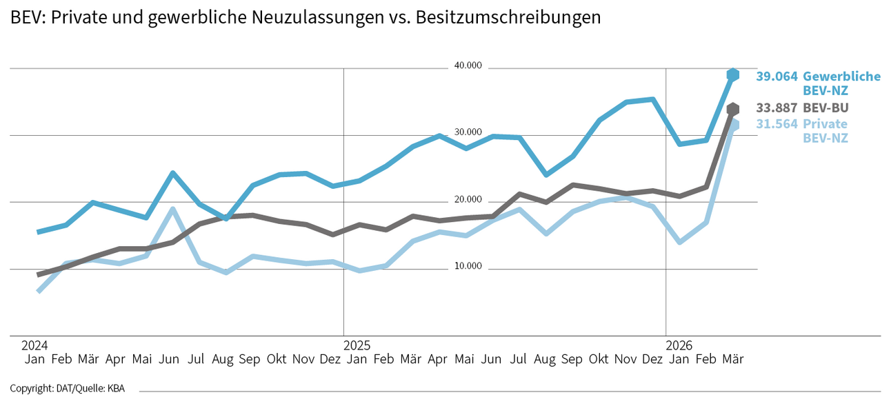 Kurvendiagramm: BEV - private und gewerbliche Neuzulassungen vs. Besitzumschreibungen