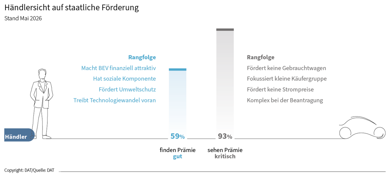 Händlersicht auf staatliche Förderung