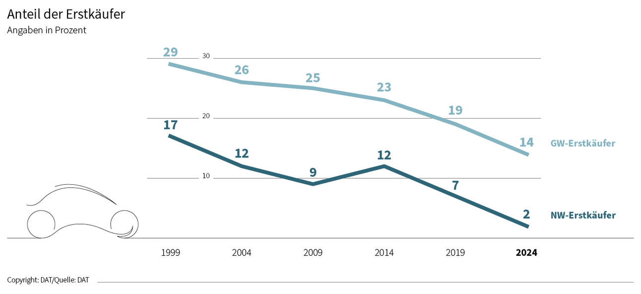 Grafik zum Thema Anteil der Erstkäufer von PKW in den letzten 25 Jahren.
