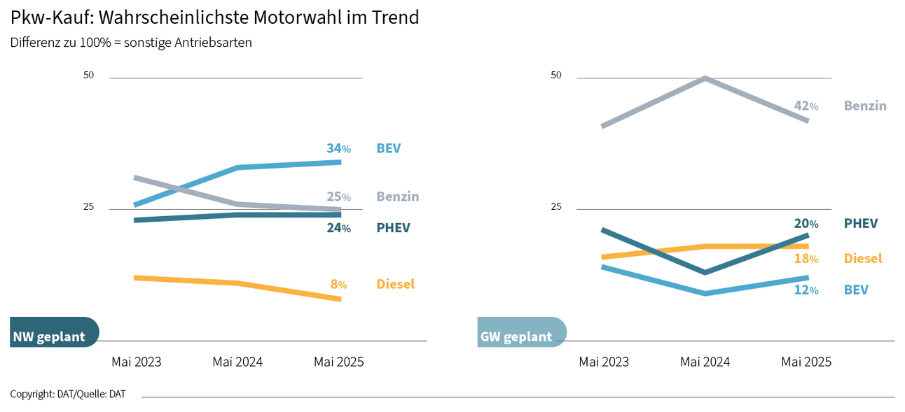 DAT Barometer: Grafik zum Pkw-Kauf und der wahrscheinlichsten Motorwahl
