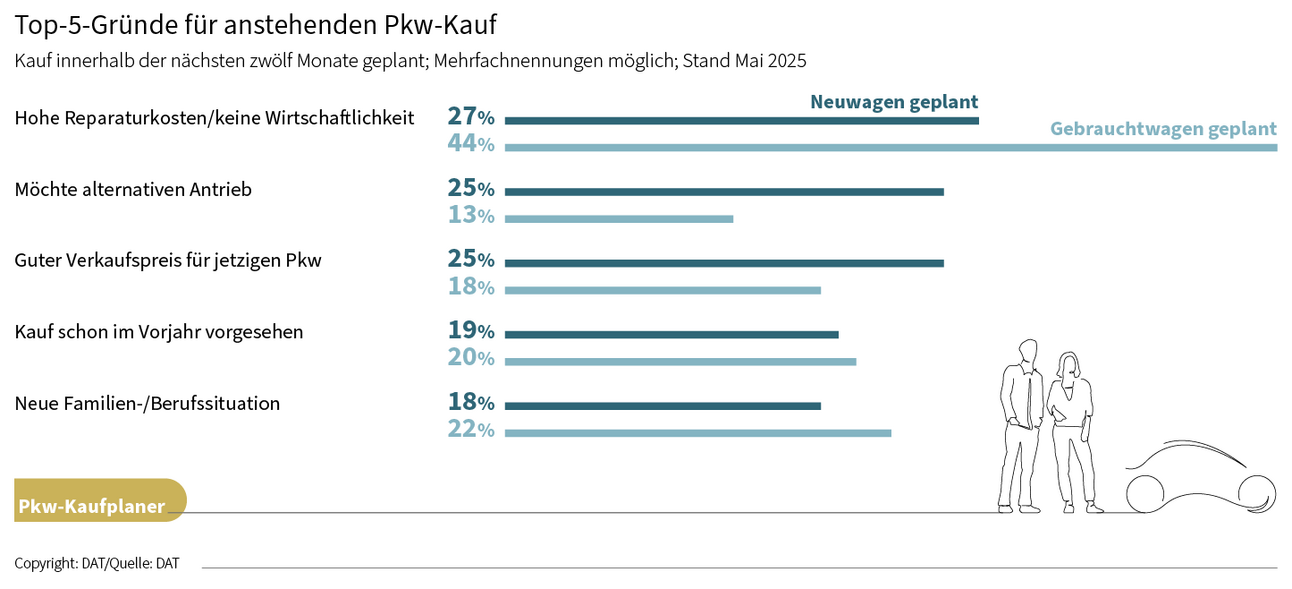 DAT Barometer: Grafik zu Gründen für anstehenden Pkw-Kauf