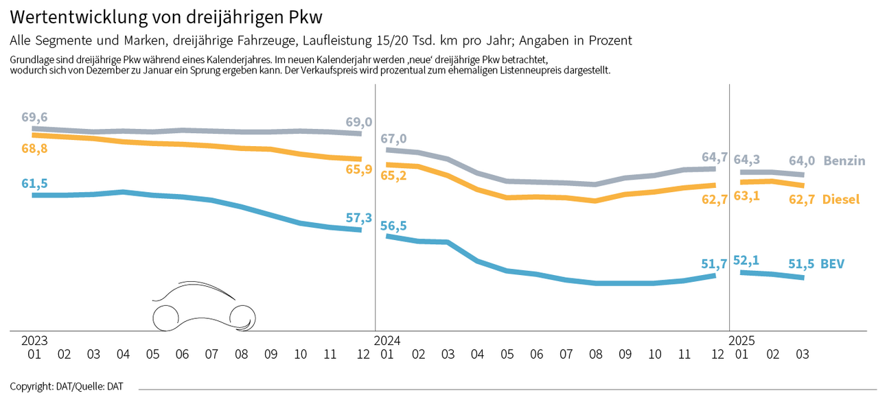Wertentwicklung von dreijährigen Pkw