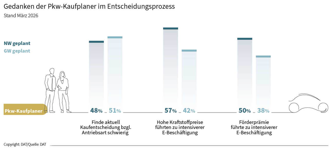 Diagramm: Gedanken der Pkw-Kaufplaner im Entscheidungsprozess. Unterteilt nach Kaufentscheidung bezüglich Antrieb, hohe Kraftstoffpreise und Förderprämie