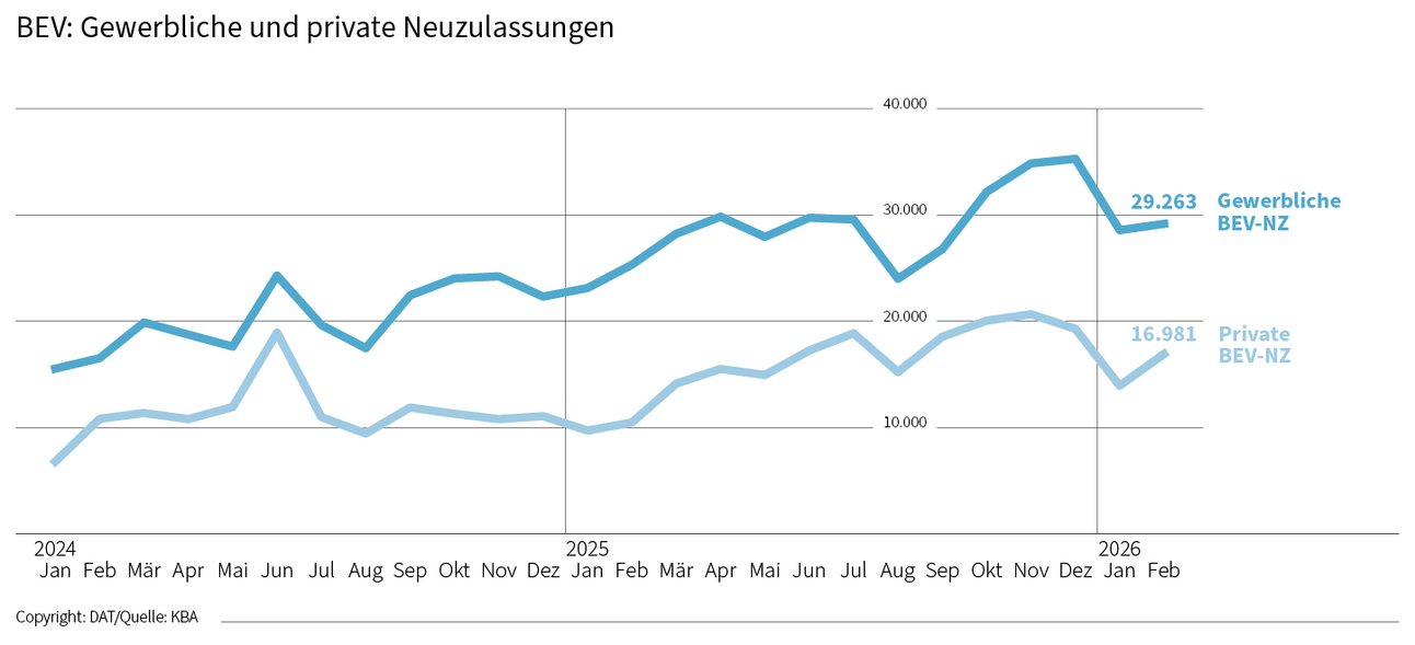 DAT Barometer März 2026: Grafik zu gewerblichen und privaten Neuzulassungen