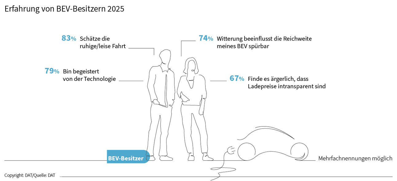 Erfahrung von BEV-Besitzern 2025
