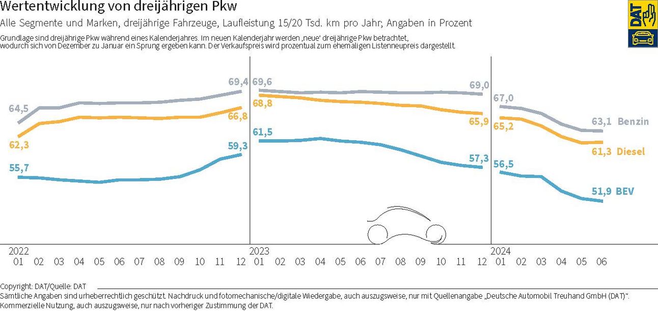 DAT Barometer: Grafik über die Wertentwicklung von dreijährigen Pkw