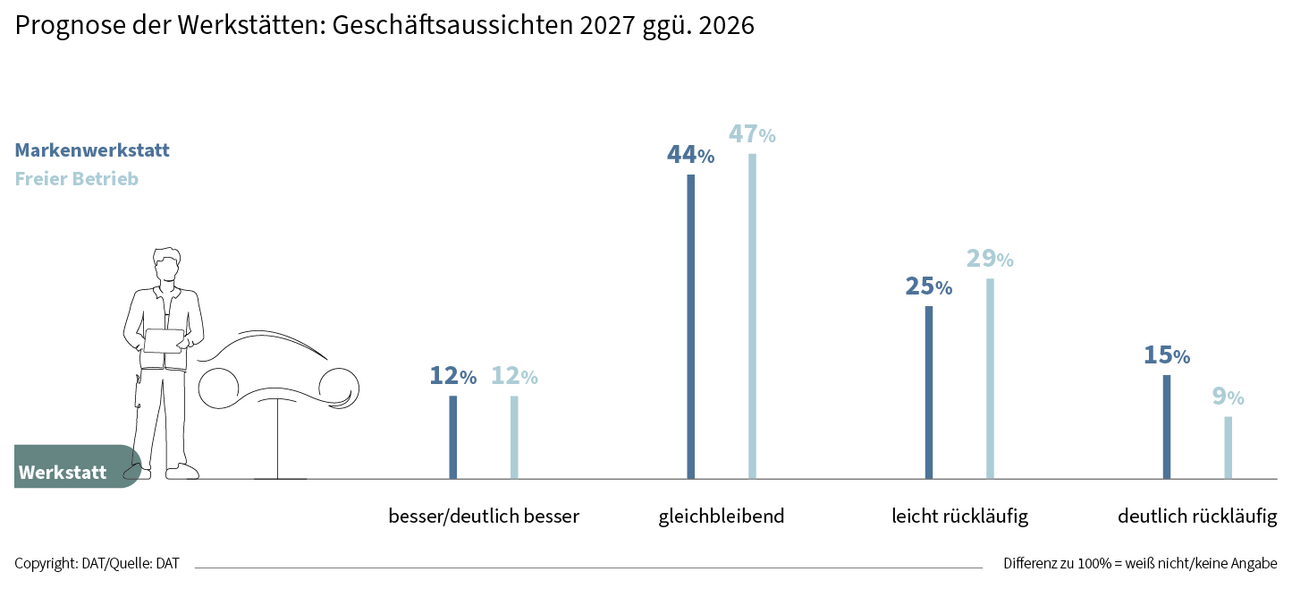 Prognose der Werkstätten: Geschäftsaussichten 2027 ggü. 2026
