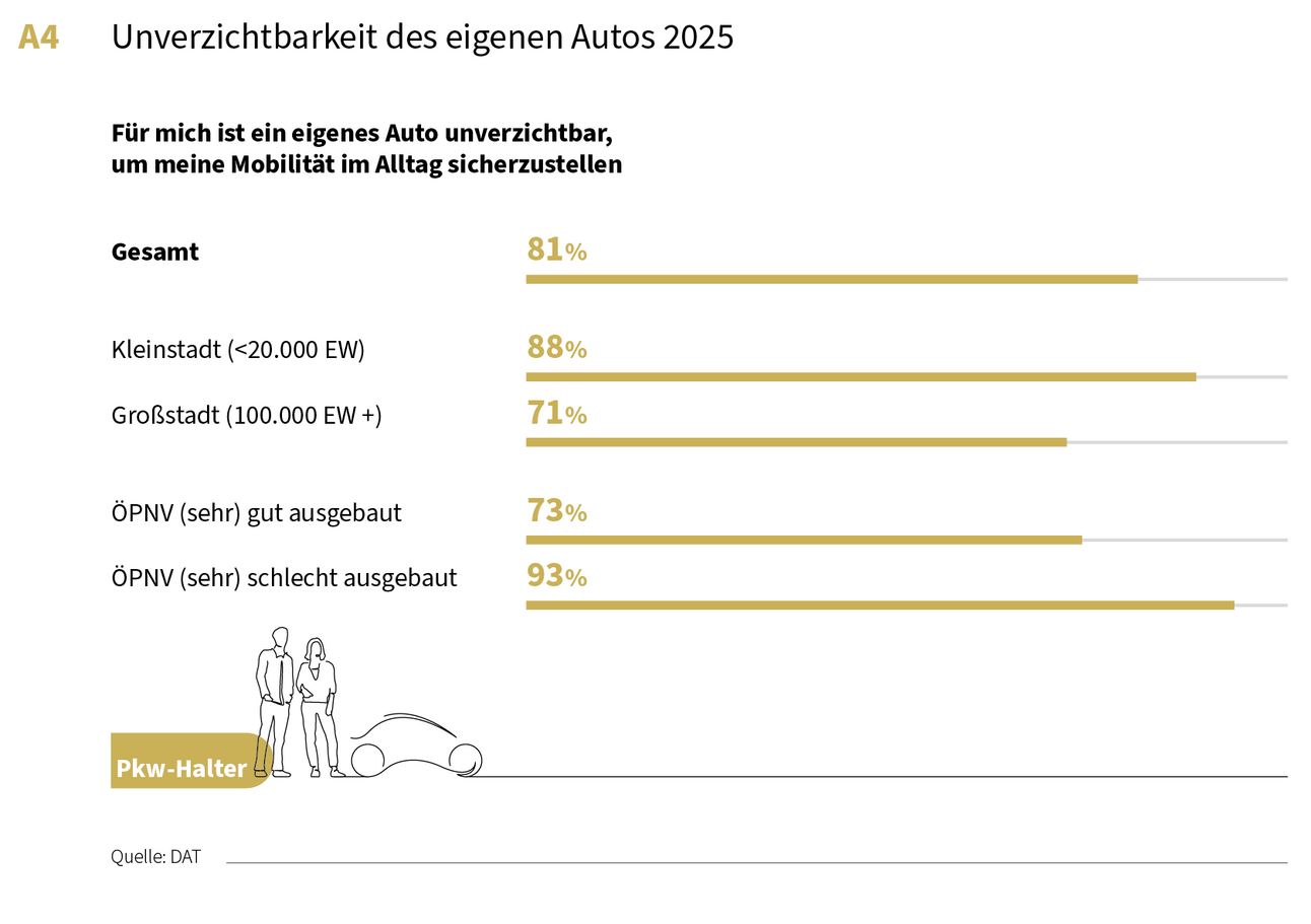 Unverzichtbarkeit des eigenen Autos 2025