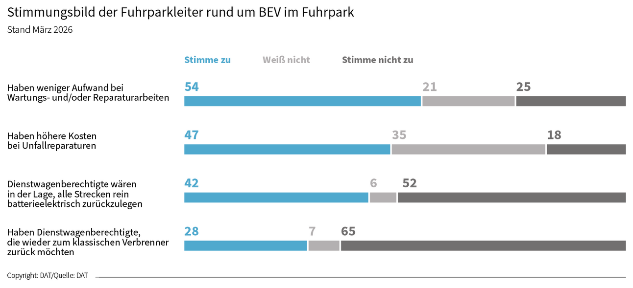 DAT Barometer März 2026 - Grafik zum Stimmungsbild der Fuhrparkleiter rund um BEV im Fuhrpark