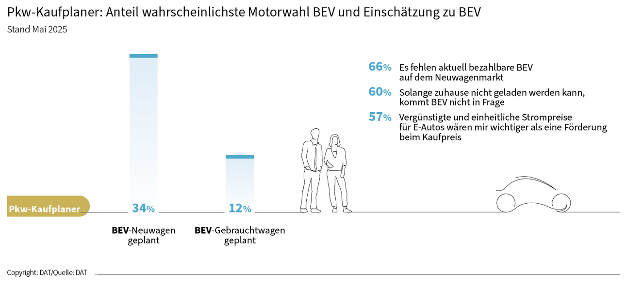 Pkw-Kaufplaner: Anteil wahrscheinlichste Motorwahl BEV und Einschätzung zu BEV