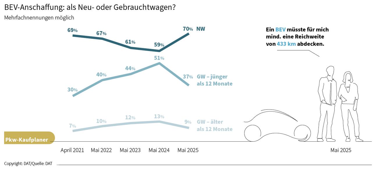 Grafik: Eher ein neues E-Auto oder ein gebrauchtes E-Auto? So entschieden sich Kaufplaner zwischen April 2021 und Mai 2025.