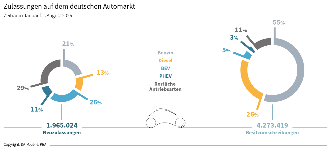 Zulassungen auf dem deutschen Automarkt