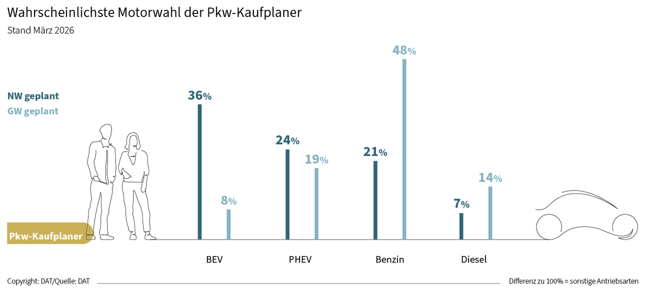 Wahrscheinlichste Motorwahl der Pkw-Kaufplaner