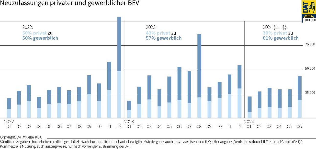 DAT Barometer: Grafik über die Neuzulassungen privater und gewerblicher BEV