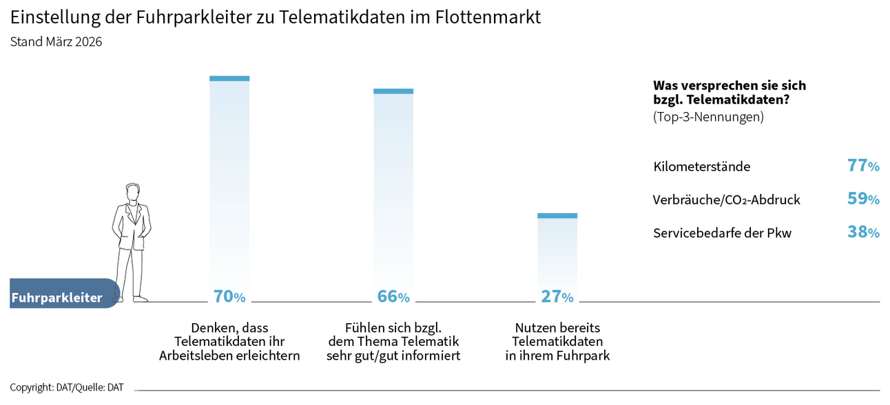 DAT Barometer März 2026 - Grafik zur Einstellung der Fuhrparkleiter zu Telematikdaten im Flottenmarkt