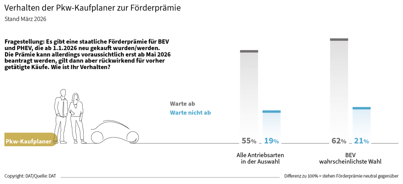 Diagramm: Verhalten der Pkw-Kaufplaner zur Förderprämie - alle Antriebsarten vs. BEV als wahrscheinlichste Auswahl