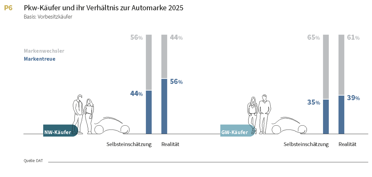 Pkw-Käufer und ihr Verhältnis zur Automarke 2025