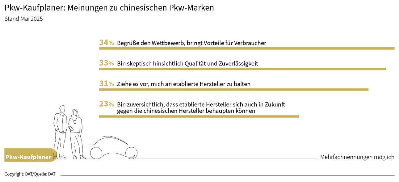 Pkw-Kaufplaner: Meinungen zu chinesischen Pkw-Marken