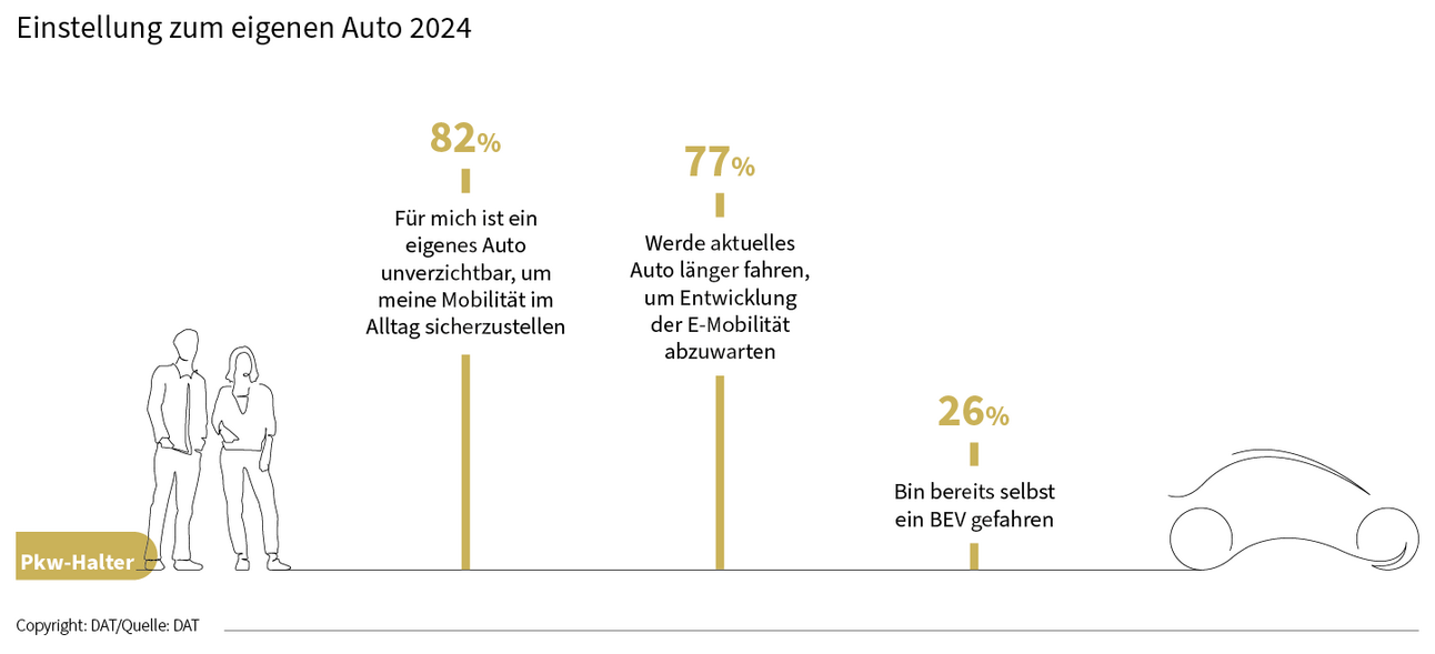 Einstellungen von Pkw-Haltern zum eigenen Auto 2024