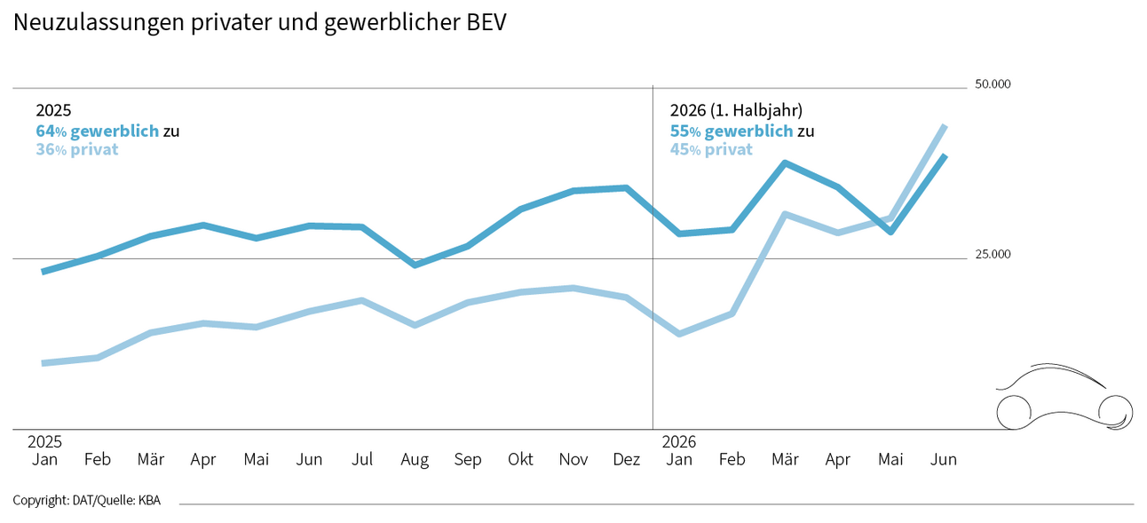 Neuzulassungen privater und gewerblicher BEV