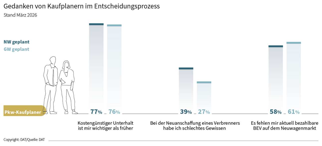 Gedanken von Kaufplanern im Entscheidungsprozess