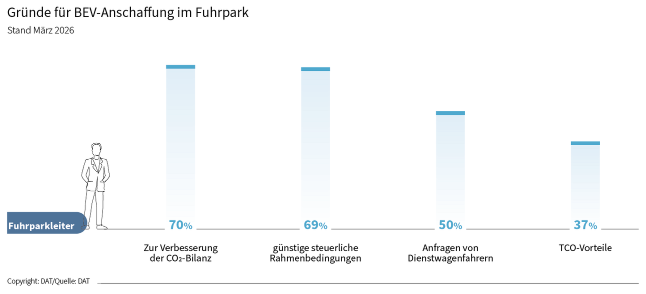 DAT Barometer März 2026 - Grafik zur Einstellung der Fuhrparkleiter zu Telematikdaten im Flottenmarkt