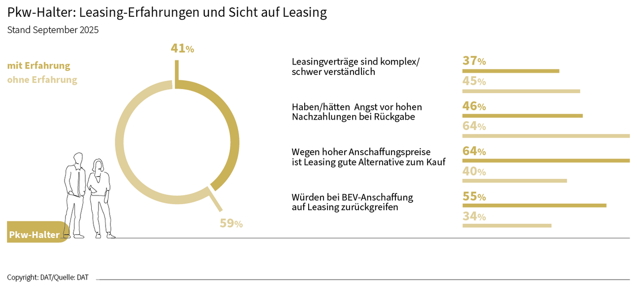 DAT Barometer September 2025 | Pkw-Halter: Leasing-Erfahrung und Sicht auf Leasing