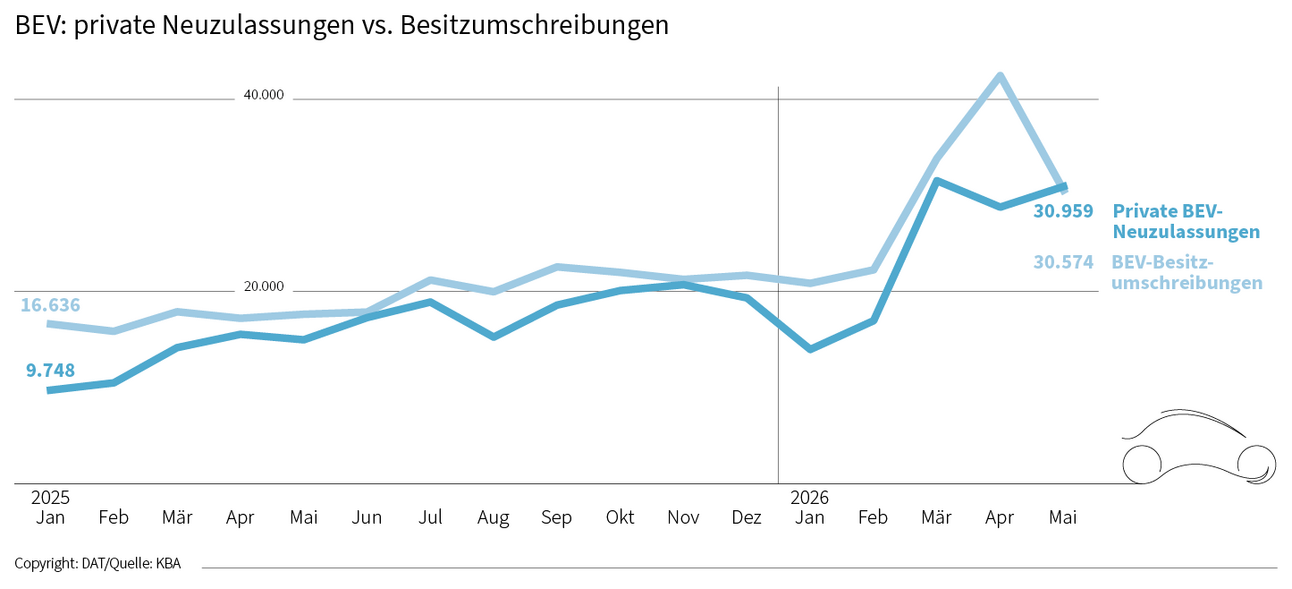 BEV: private Neuzulassungen vs. Besitzumschreibungen
