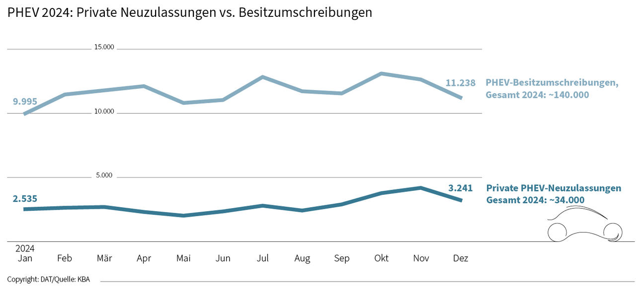 Plug-in-Hybride: Die Grafik zeigt private Neuzulassungen zwischen Januar und Dezember 2024 im Vergleich zu PHEV-Besitzumschreibungen