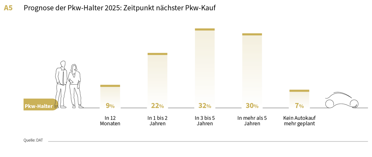 Prognose der Pkw-Halter 2025: Zeitpunkt nächster Pkw-Kauf