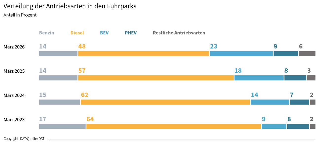 DAT Barometer März 2026 - Grafik zum Stimmungsbild der Fuhrparkleiter rund um BEV im Fuhrpark