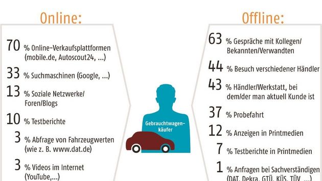 DAT-Report 2017: Grafik P10, Informationsquellen der Gebrauchwagenkäufer 2016