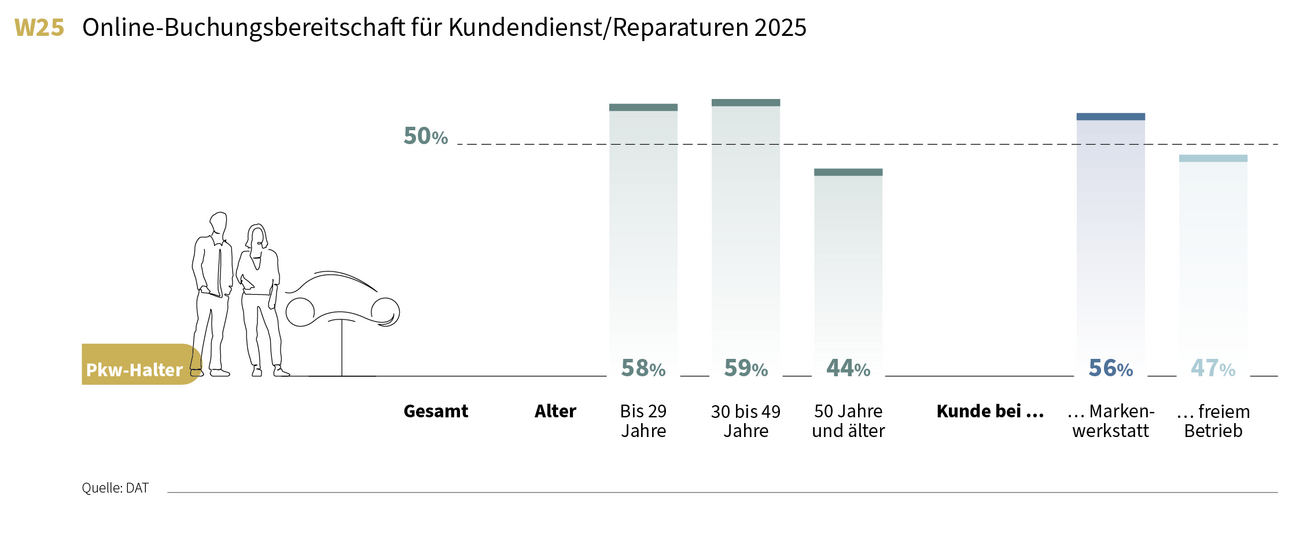 Online-Buchungsbereitschaft für Kundendienst/Reparaturen 2025