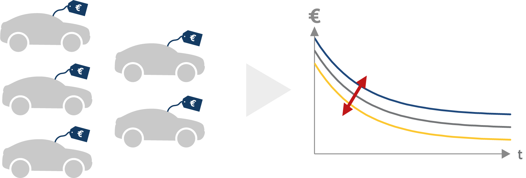 Grafik: Fahrzeuge mit Preisschildern. Aus den realen Verkaufspreisen, den Transaktionspreisen, wird die aktuellen Auto-Restwerte ermittelt. Dargestellt durch ein Schaubild mit verschiedenen Preis-Kurven.