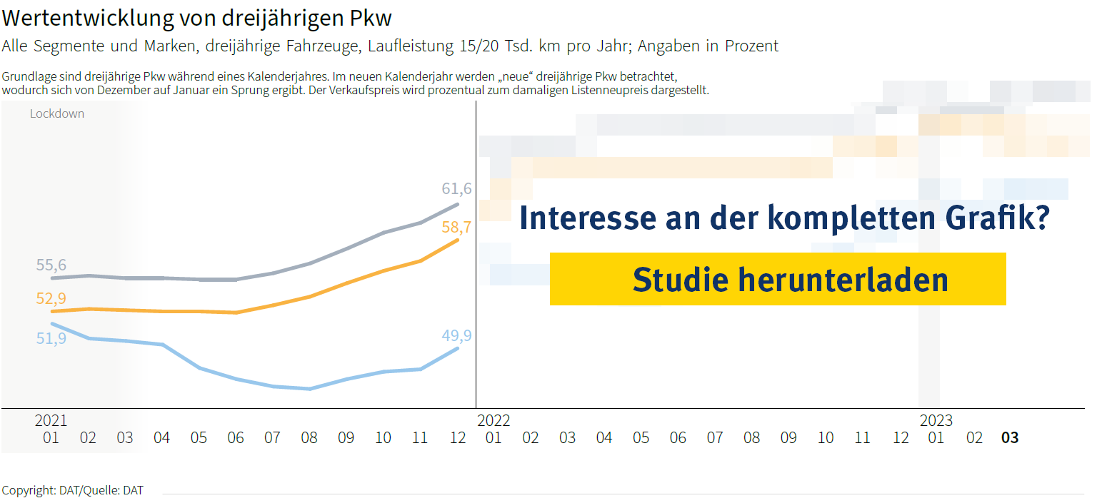 Grafik: Die Wertentwicklung von 3 Jahre alten E-Autos (PKW) im Vergleich zu Benzinern und Diesel-PKW