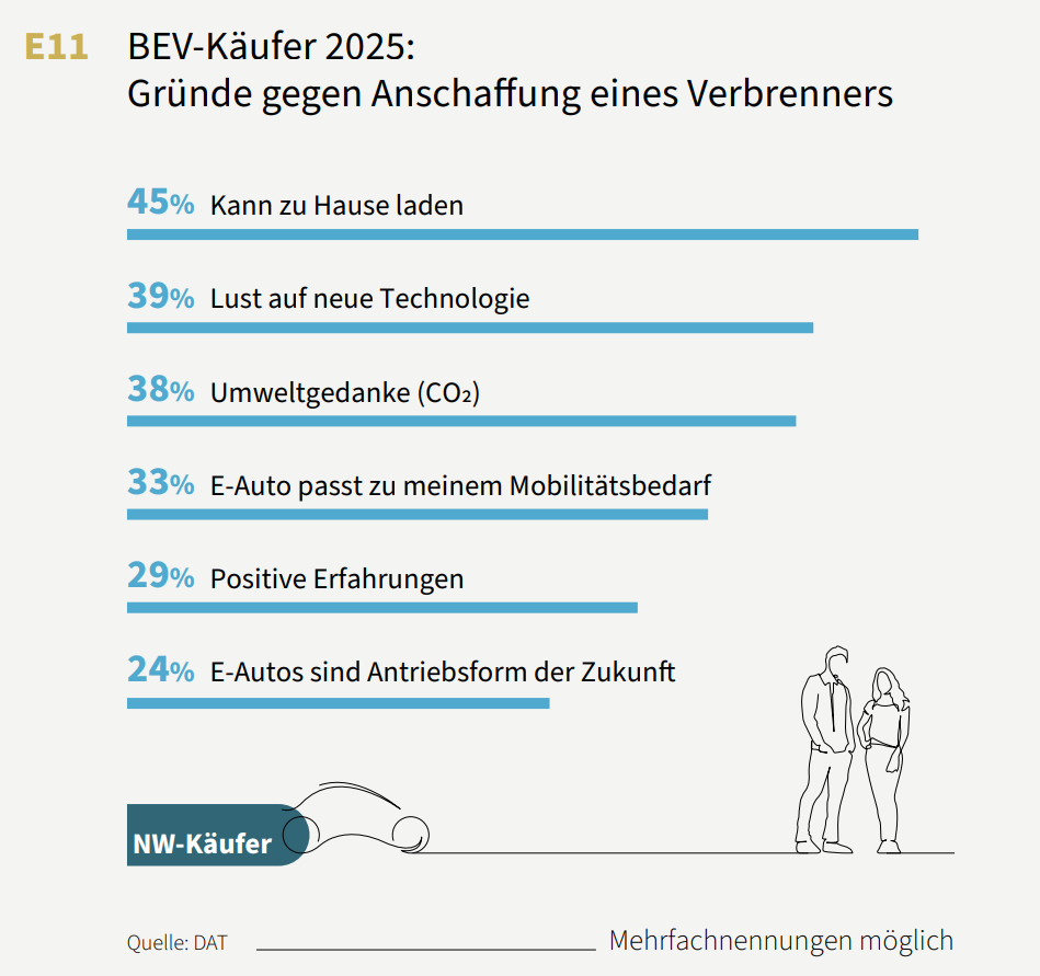 Schaubild: Private Käufer von E-Autos: Gründe gegen Anschaffung eines Verbrenners: 1.) Kann zu Hause laden. 2.) Lust auf neue Technologie. 3.) Umweltgedanke (CO2)