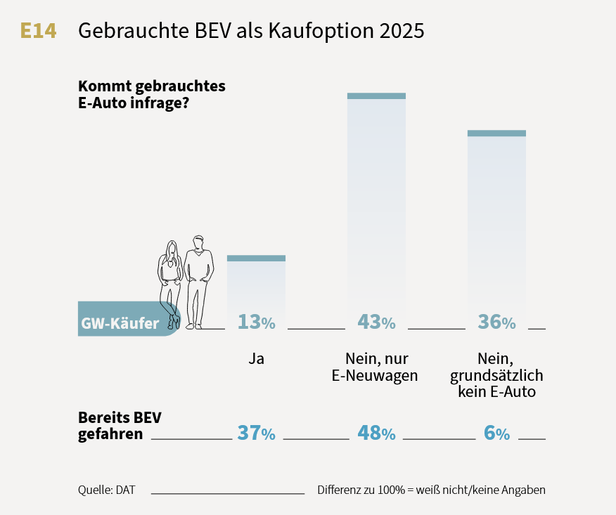 Grafik aus dem DAT&nbsp;Report 2026: Kommt für Privatkunden ein gebrauchts E-Auto als Kaufoption infrage?