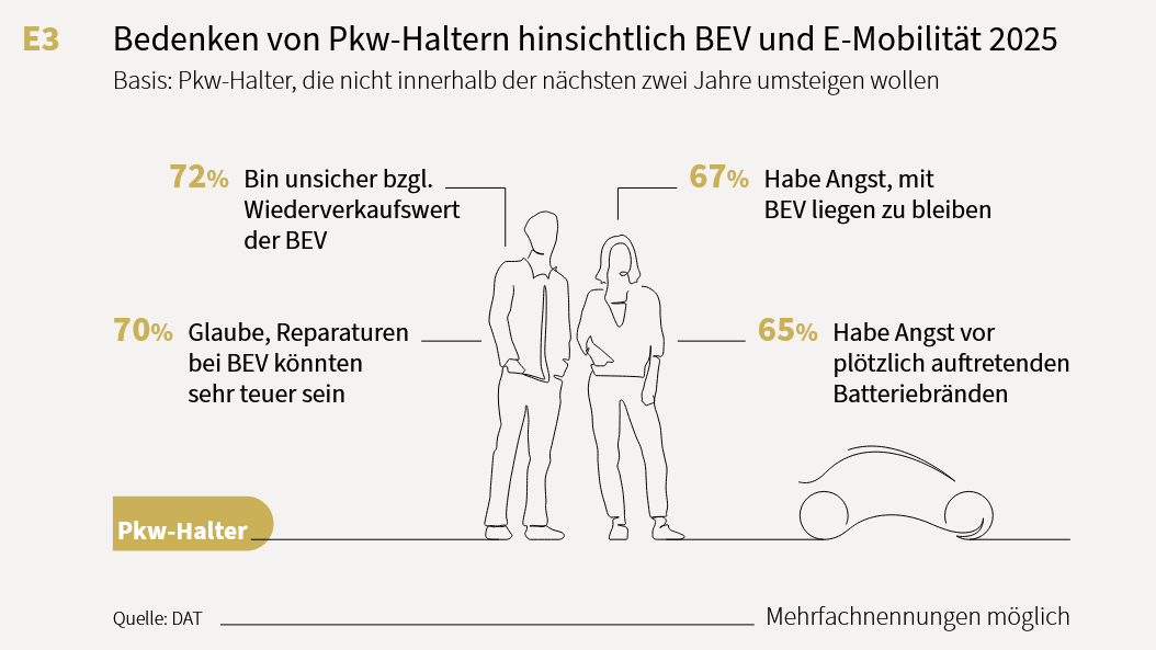 Grafik aus dem DAT&nbsp;Report 2025: Bedenken von Pkw-Haltern gegenüber E-Autos (BEV) und E-Mobilität