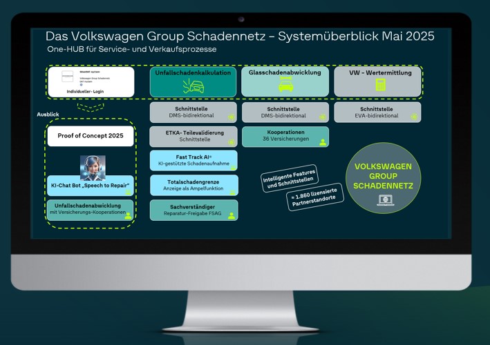 Funktionsüberblick des Volkswagen Group Schadennetz