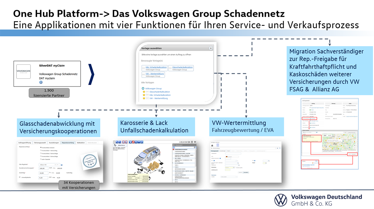 Funktionsüberblick des Volkswagen Group Schadennetz