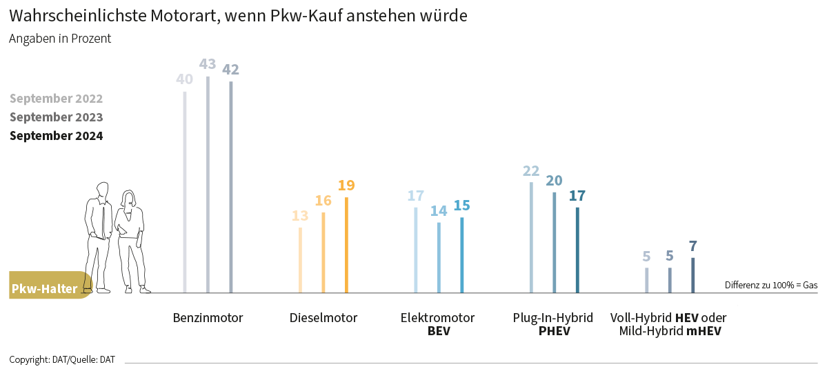 Wahrscheinlischste Motorart, wenn ein Pkw-Kauf anstünde