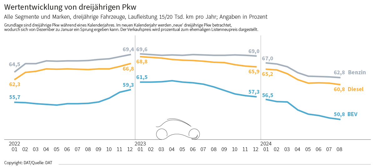 Wertentwicklungen 3-jähriger Gebrauchtwagen nach Antriebsarten, DAT, Werte BEV niedriger als Benziner. Verkaufspreis wird prozentual zum ehemaligen Listenneupreis dargestellt.
