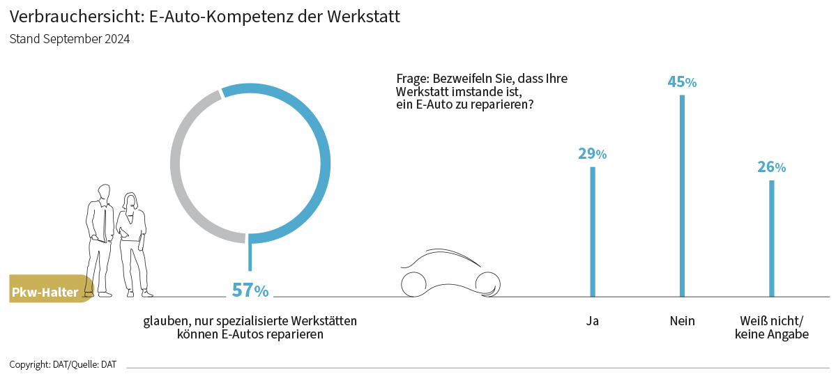 Grafik: Verbraucher-Einschätzung: E-Auto-Kompetenz der Werkstatt (Stand: September 2024)