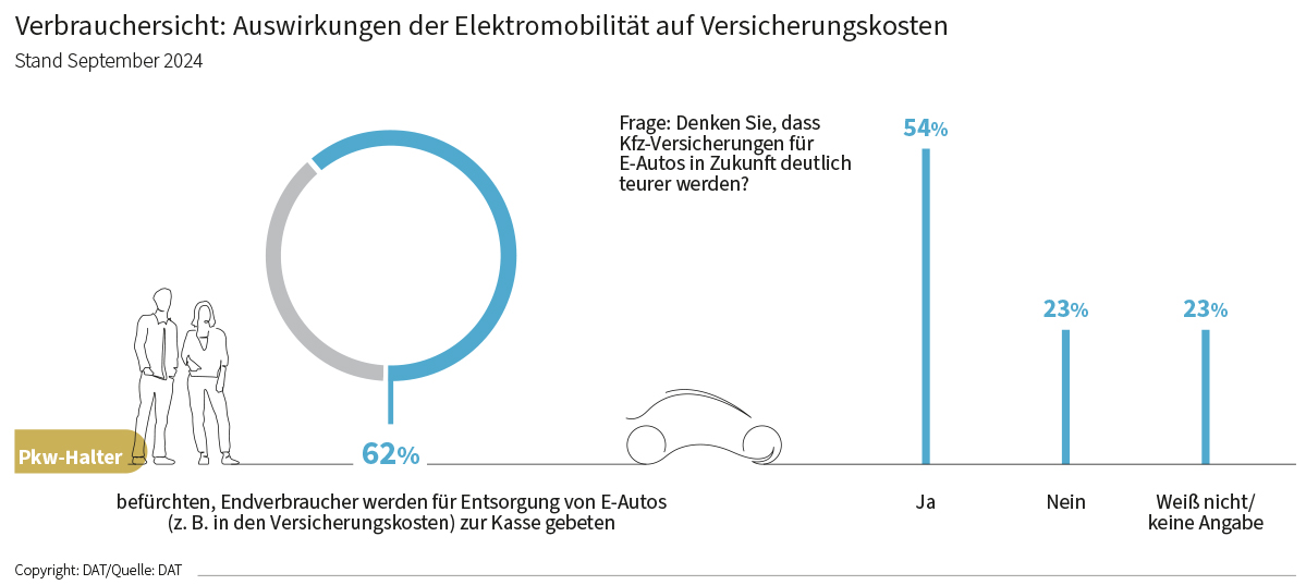Grafik: Auswirkungen der Elektromobilität auf Versicherungskosten. Beantwortung der Frage an PKW Halter: Denken sie, dass Kfz-Versicherungen für E-Autos in Zukunft deutlich teurer werden?