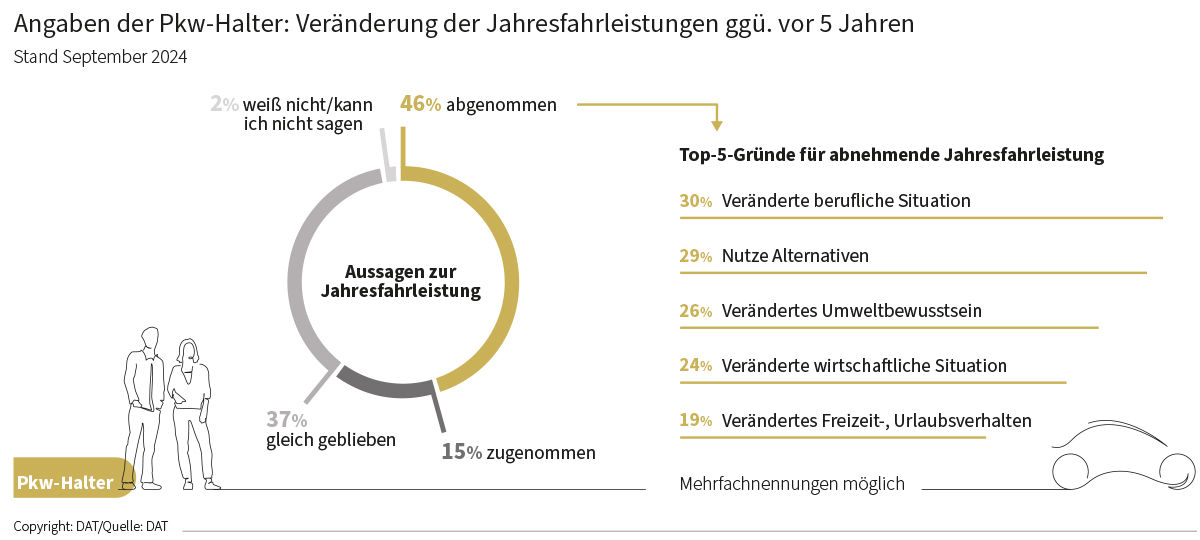 Grafik: Veränderung der Jahresfahrleistung gegenüber vor 5 Jahren. Die Top 5 Gründe für abnehmende Jahresfahrleistung: Veränderte berufliche Situation, Alternativen, verändertes Umweltbewusstsein, etc.