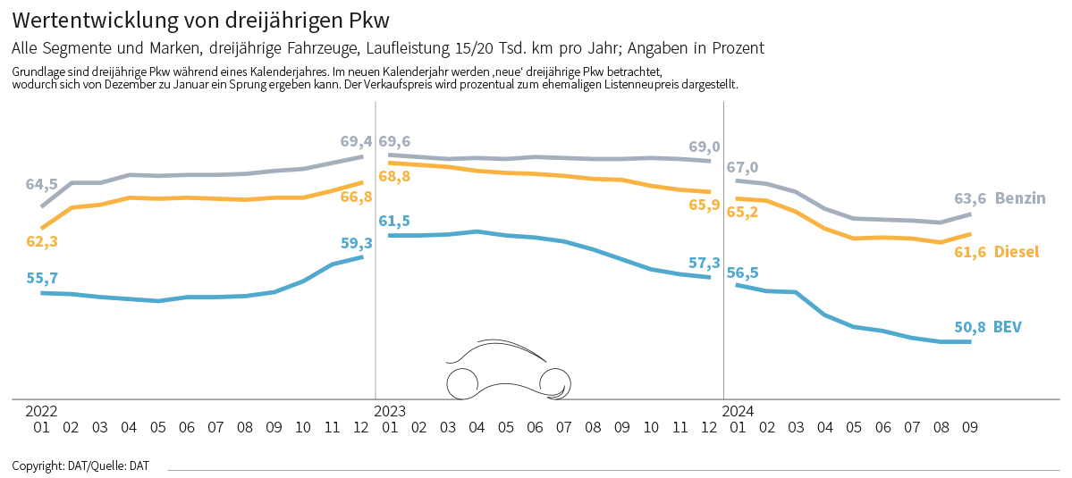 Grafik: Wertentwicklung von dreijährigen PKW unterschieden nach Benzin, Diesel und Elektro. Alle Segmente und Marken. Laufleistung 15000 bis 20000 km. Verkaufspreis prozentual zum ehemaligen Listenneupreis.