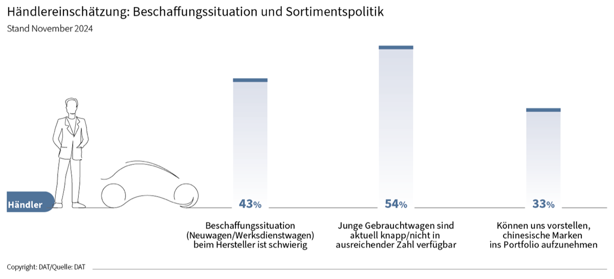 Händlereinschätzung: Beschaffungssituation und Sortimentspolitik im Automobilmarkt.