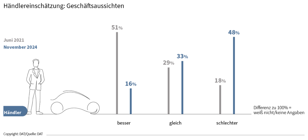 Geschäftsaussichten. Die Lage blebt aus Sicht der Automobilhändler angespannt. 48% Sehen die Geschäftsaussichten schlechter. 