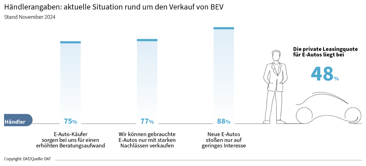 Situation rund um den Verkauf von BEV. Private Leasingquote für E-Autos bei 48%.