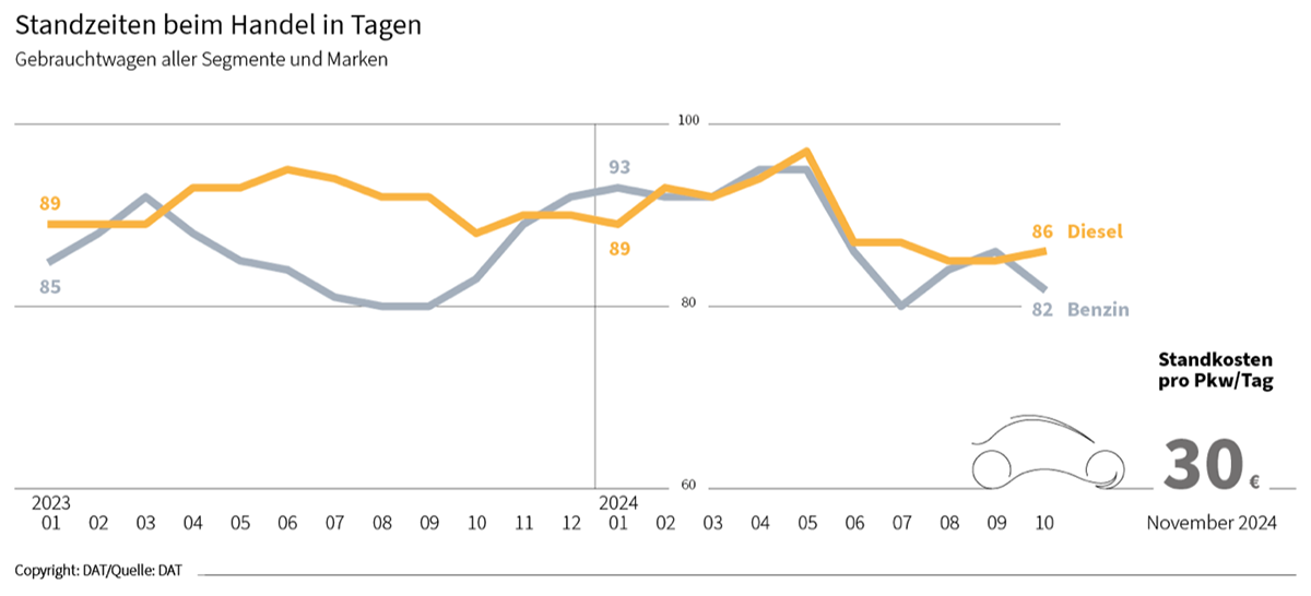 Standzeiten beim Handel. 86 Tage für Diesel und 82 Tage für Benziner.